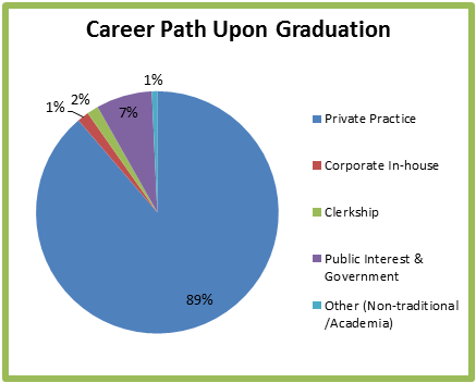 Career path upon graduation